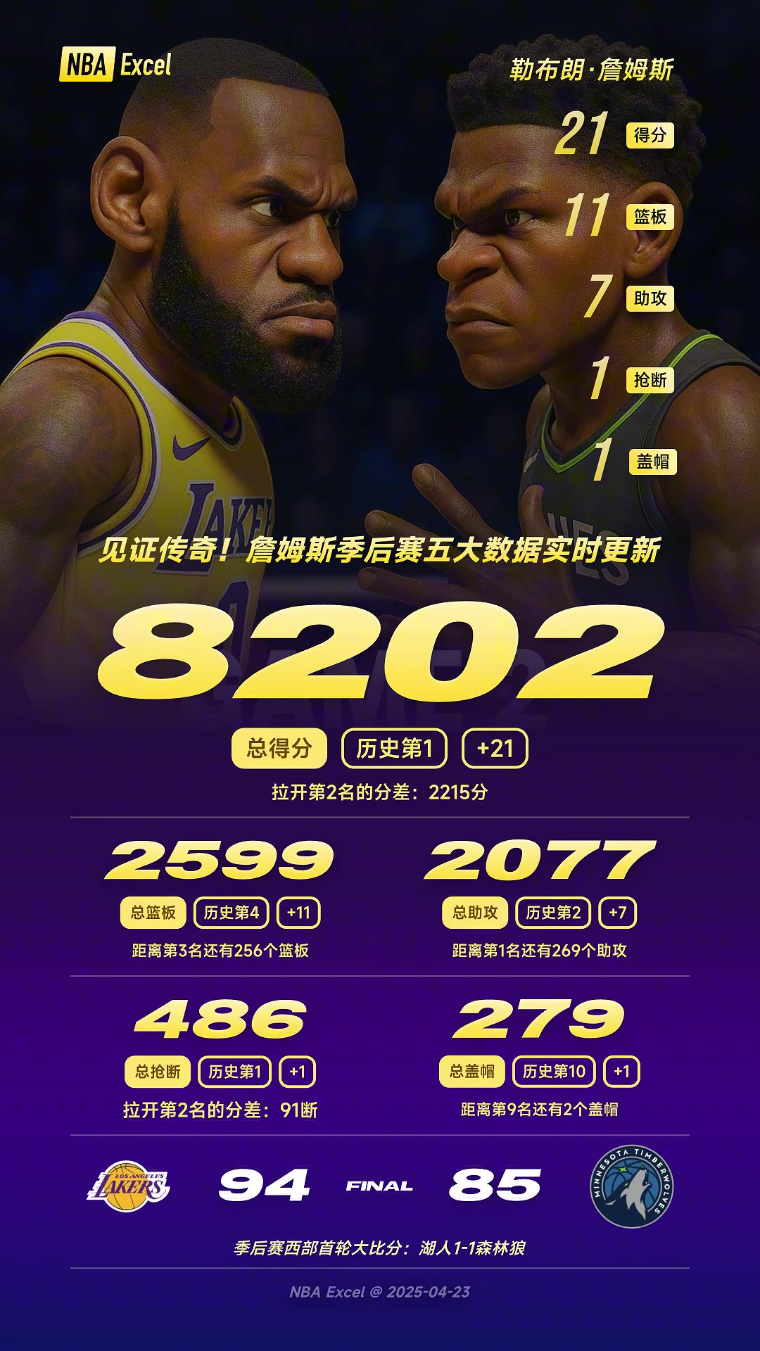 攻防拉滿40歲詹姆斯戰(zhàn)近40分鐘砍21分11板7助