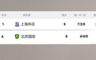 獨孤求敗！京安申花九輪不敗。