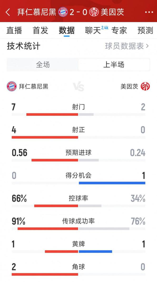 優勢顯著，拜仁半場2-0領先美因茨，射門7比2，射正4比0。