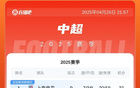 中超榜：申花四連勝領跑，蓉城次之，泰山兩連敗落后七分。
