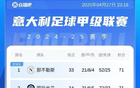 意甲激烈！前四之爭：分差微小，羅馬、佛羅倫薩追趕