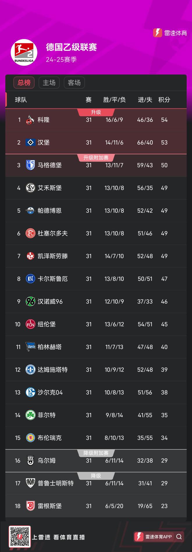 德乙第31輪集體平局，前六無勝科隆漢堡居前二。