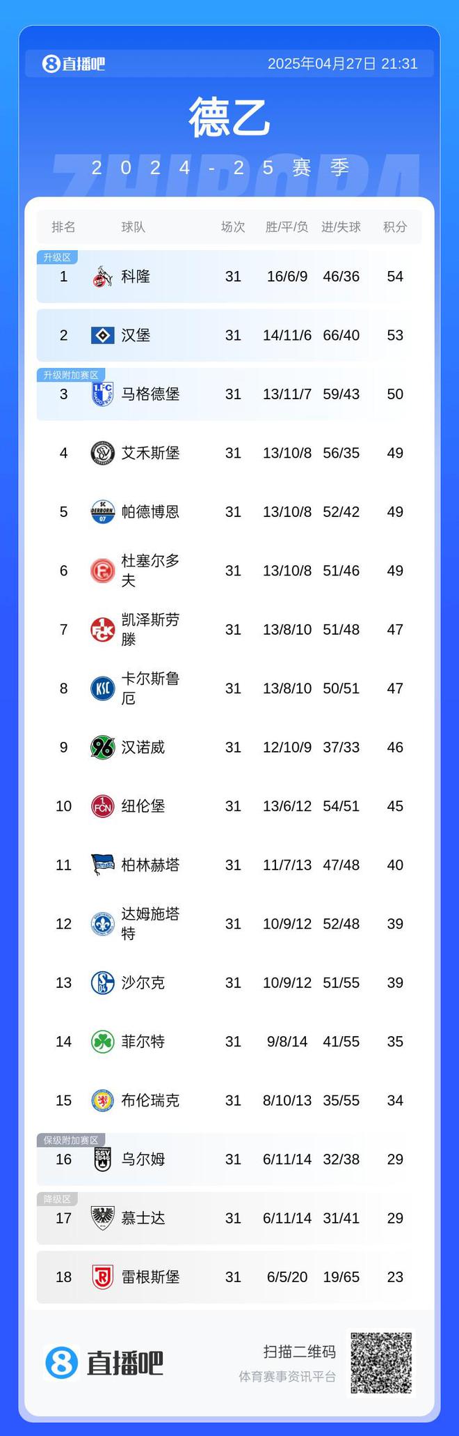 科隆、漢堡全輸球，德甲德乙前二領跑，前六集體無勝績。
