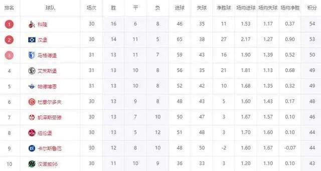 神操作！三剎留三輪，德乙盼漢堡升級！