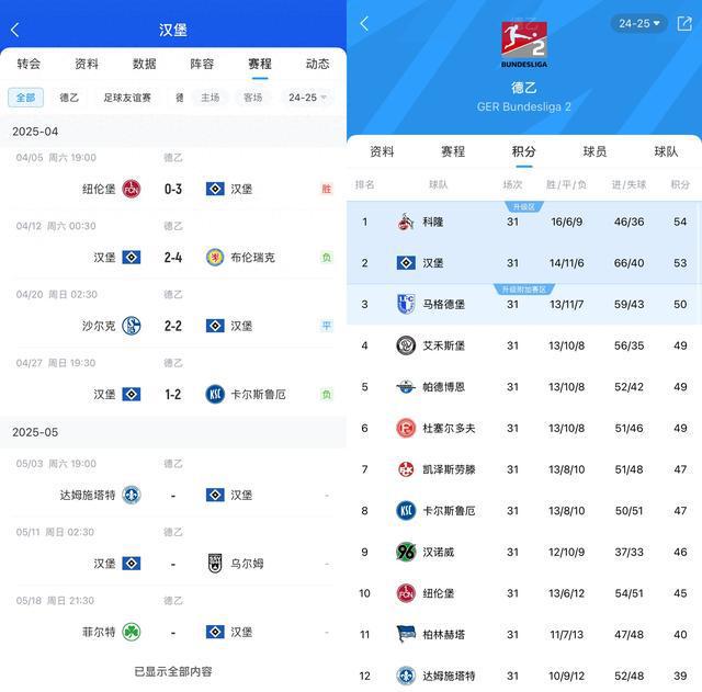 能原諒德甲？漢堡3輪不勝仍領先升級區3分。