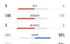 阿森納0-1巴黎，全場數據：射門10比11，控球率稍低。