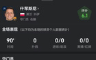 什琴斯尼變“射正王”，全場無撲救，賽后得6.1分。