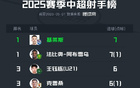 王鈺棟中超射手榜第三，18歲6球9場出色表現(xiàn)