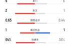 曼城1-0狼隊，9射2正，控球率64%優勢。