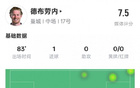德布勞內本場：1進球，高傳球率7.5分