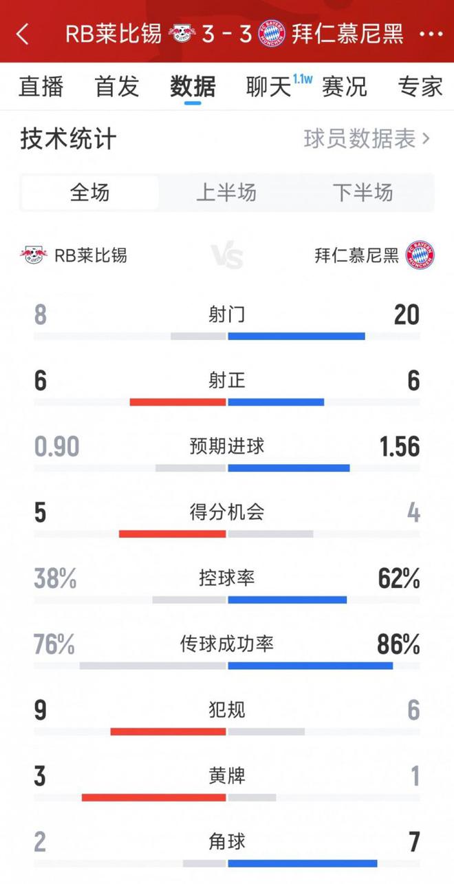 拜仁3-3萊比錫，激烈進球戰，全場數據：射門20比8，射正6均。