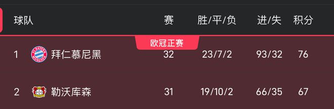 拜仁丟冠：后兩戰(zhàn)全敗，藥廠三連勝且凈勝球差達(dá)30個(gè)
