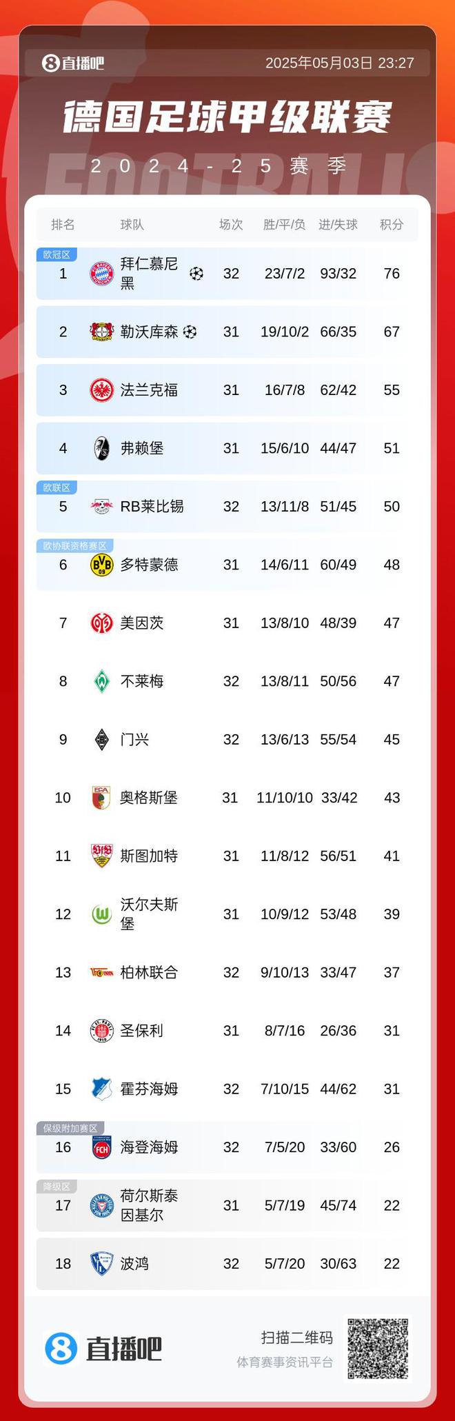 99.9%非今日得勝，德甲榜拜仁領(lǐng)先9分30凈勝球。