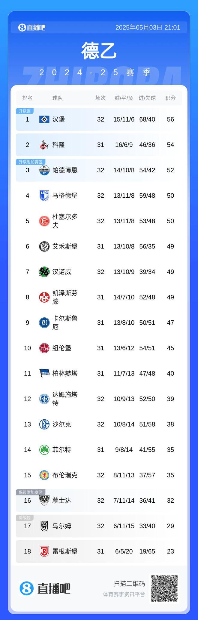 7年等待終得勝！漢堡德乙積分領先，再勝可升德甲！