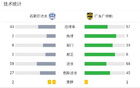 石家莊功夫負于廣東廣州豹，丹克萊爾破局，夏達龍決勝。
