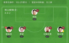 中甲青島紅獅平南獅，七輪不勝，尼古拉斯破門。