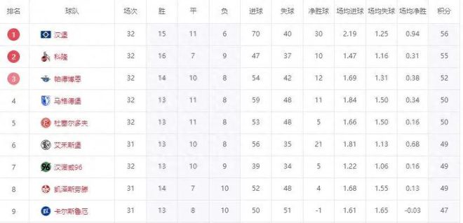 7日速升！三隊剎車，漢堡勝勢，德乙齊賀北大王升級
