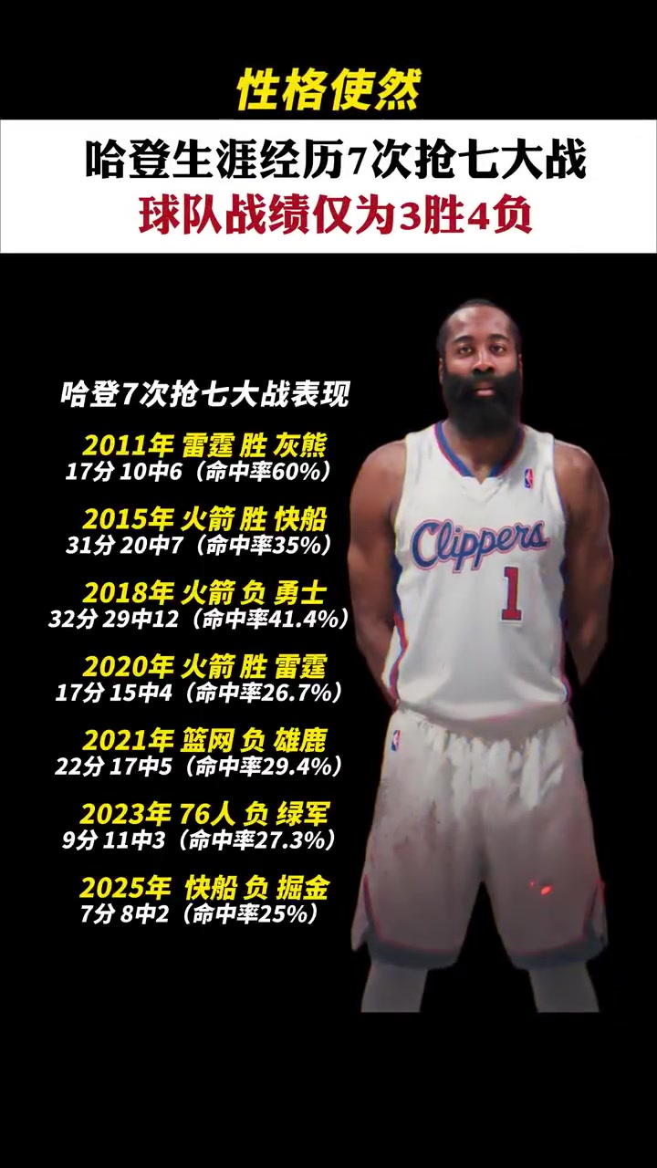 歷數(shù)哈登搶七數(shù)據(jù)近四次命中率皆不超過(guò)30兩次得分個(gè)位數(shù)