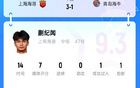 蒯紀聞19歲驚艷表現，人球分過+策動進球，獲9.3分！