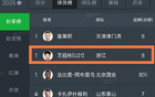 中國球員破壟斷，中超中甲射手榜首！久違榮耀！