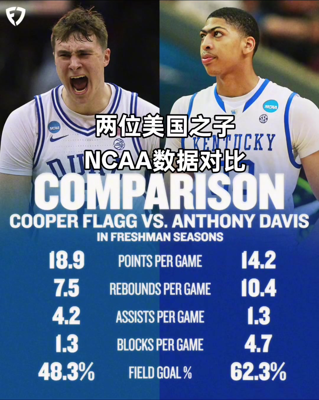 攻防完美適配NCAA數據對比弗拉格主攻 濃眉主防