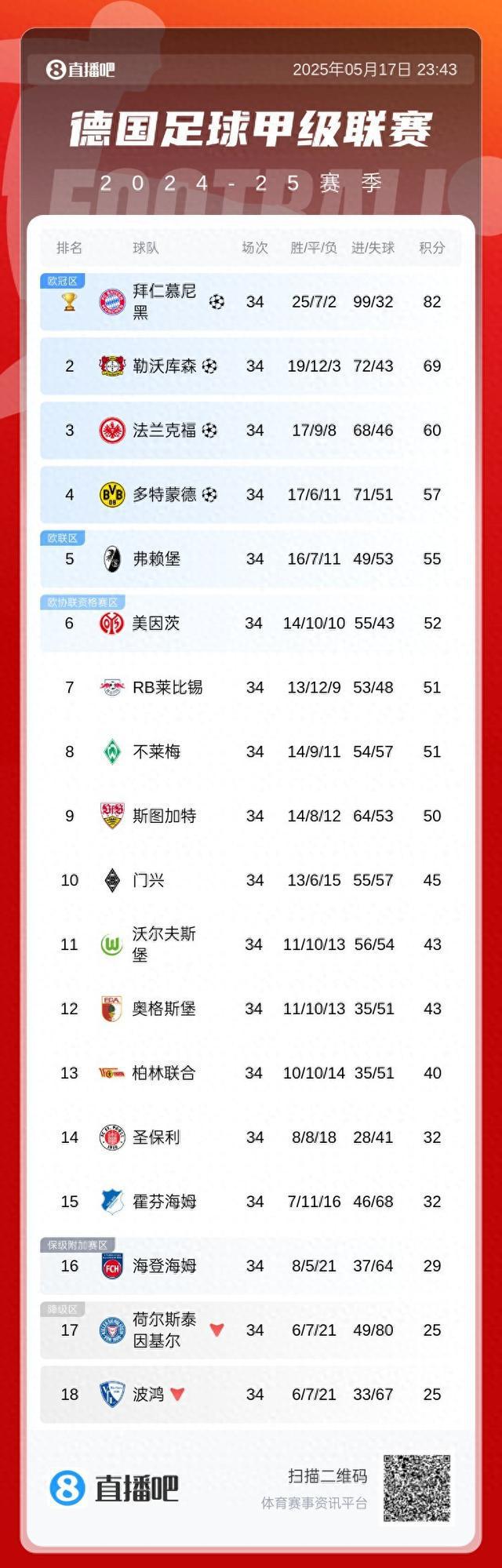 塵埃定局，拜仁奪冠領(lǐng)先13分，多特逆襲歐冠。德甲積分榜終揭曉！