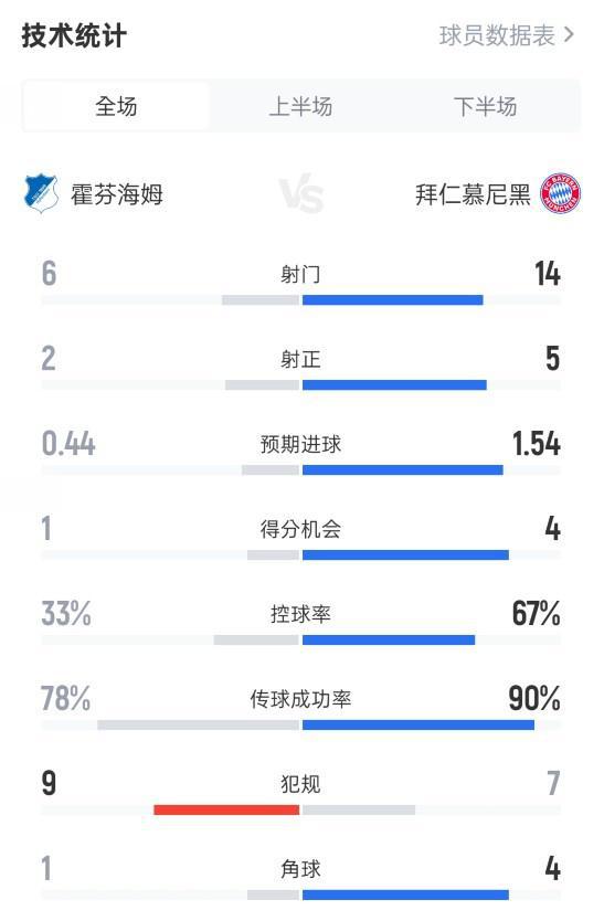 霍芬海姆0-4拜仁，射門數(shù)據(jù)6-14，射正2-5，控球率不利。