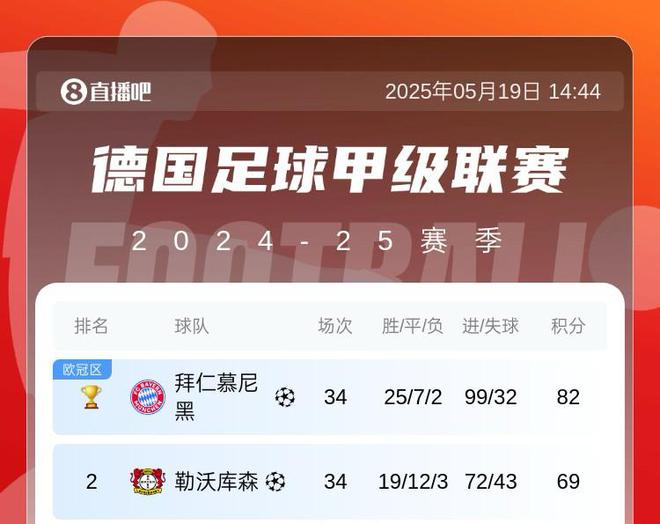 五大聯(lián)賽，拜仁巴薩火力全開，共進(jìn)99球，巴薩末輪爭百球。