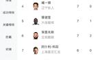 中甲射手榜：姆本扎領(lǐng)跑，向余望次之，共進19球。