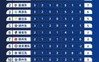 蘇超聯(lián)賽門票熱搶，場地協(xié)調(diào)中。
