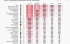 Opta預測2025世俱杯冠軍：巴黎曼城領先，皇馬第五。