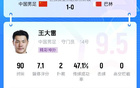 王大雷撲救顯神威，2次撲救1次出擊，獲贊9.5分，感謝20年奉獻！