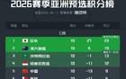 穩(wěn)定發(fā)揮，強隊小組第一，弱隊小組第五。