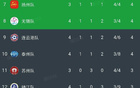 蘇錫常三市各自發展！無錫勝，排名升；常州墊底。