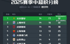 國安凈勝球優勢登頂中超積分榜，9勝5平32分