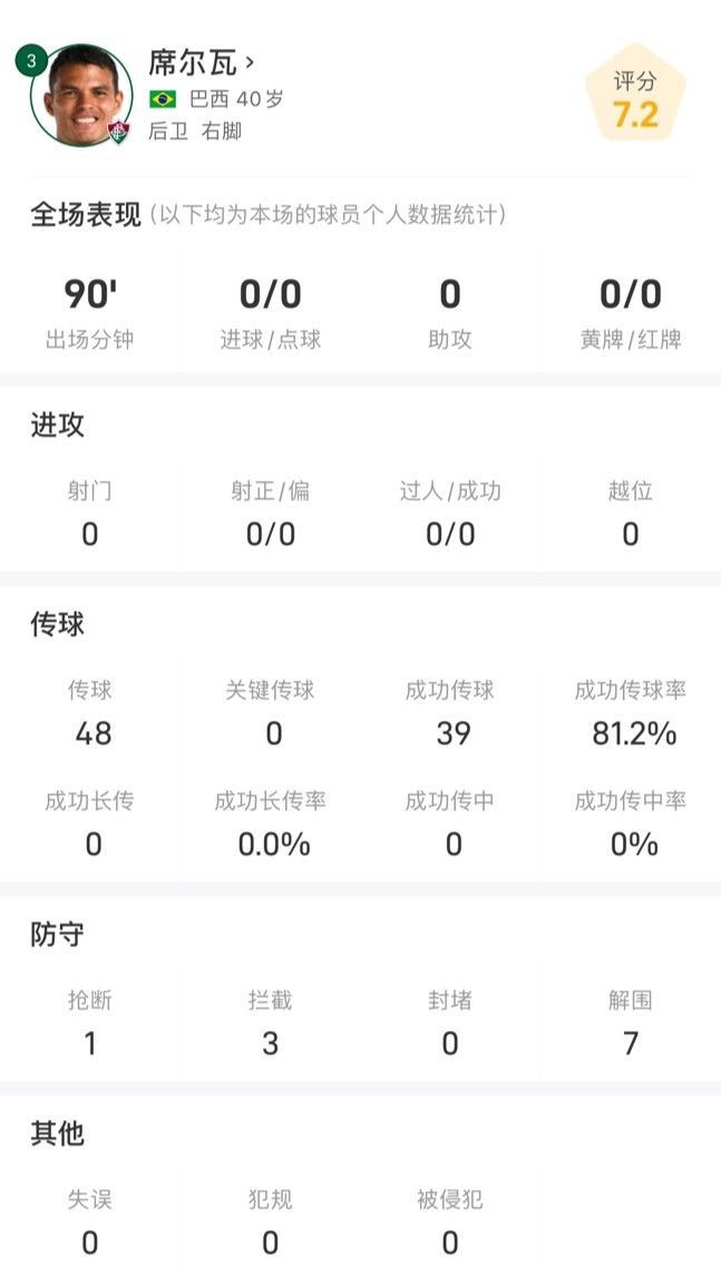 席爾瓦40歲仍顯老辣，全場數據：3攔1斷7解圍。