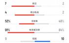 皇馬新月戰平，射門數據19-13，射正7-2，機會少，角球5-6。
