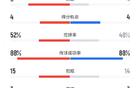 切爾西弗拉門戈賽況：射門數11-13，射正4-9，得分機會均等。
