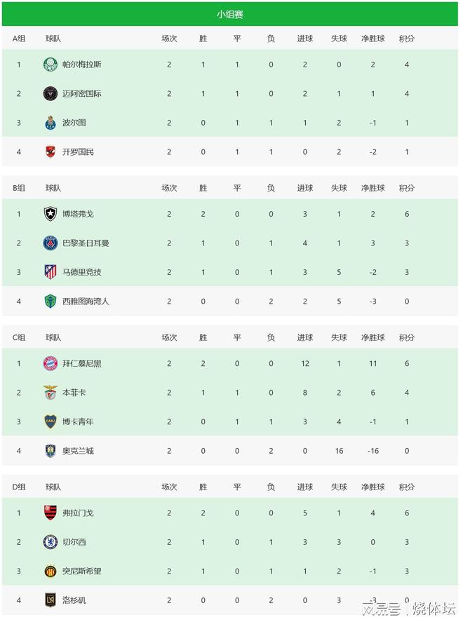 世俱杯16強初定兩席，拜仁晉級，或戰切爾西。