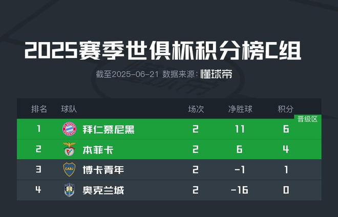 世俱杯C組：拜仁穩出，本菲卡博卡爭席位