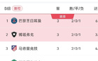 B組終局：三隊同分，馬競失球出局，巴黎奪冠，博塔弗戈第二。