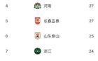 中超半程蓉城少失球，梅州深圳失球多。