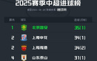 中超半程國安領跑進球榜，海牛亞泰并列墊底，共進35與13球。