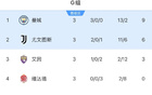 皇馬遇強(qiáng)敵，曼城全勝出線戰(zhàn)H組次強(qiáng)，尤文對決H組頭名。