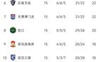 中超15輪：四隊高積分保級，三隊降級熱門