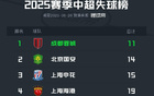 中超半程失球榜：蓉城最少，梅州、深圳最多失33球