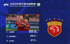 中超第15輪，海港、新鵬城傳球成功率并列第一，均為88%