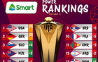 U19男籃世力榜：中國(guó)隊(duì)降4位，第15名倒數(shù)第二。